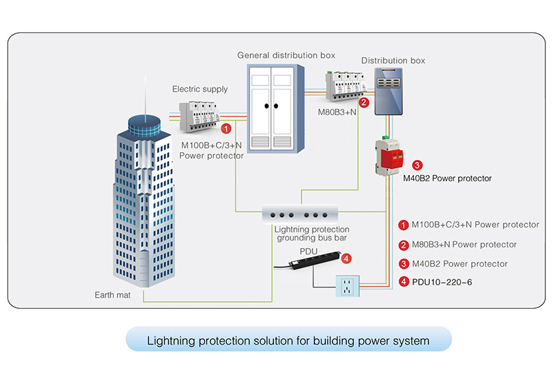 Electrical Power Building Power Lighting Protection Solution
